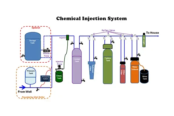 Better Water Has Solutions For All Your Needs